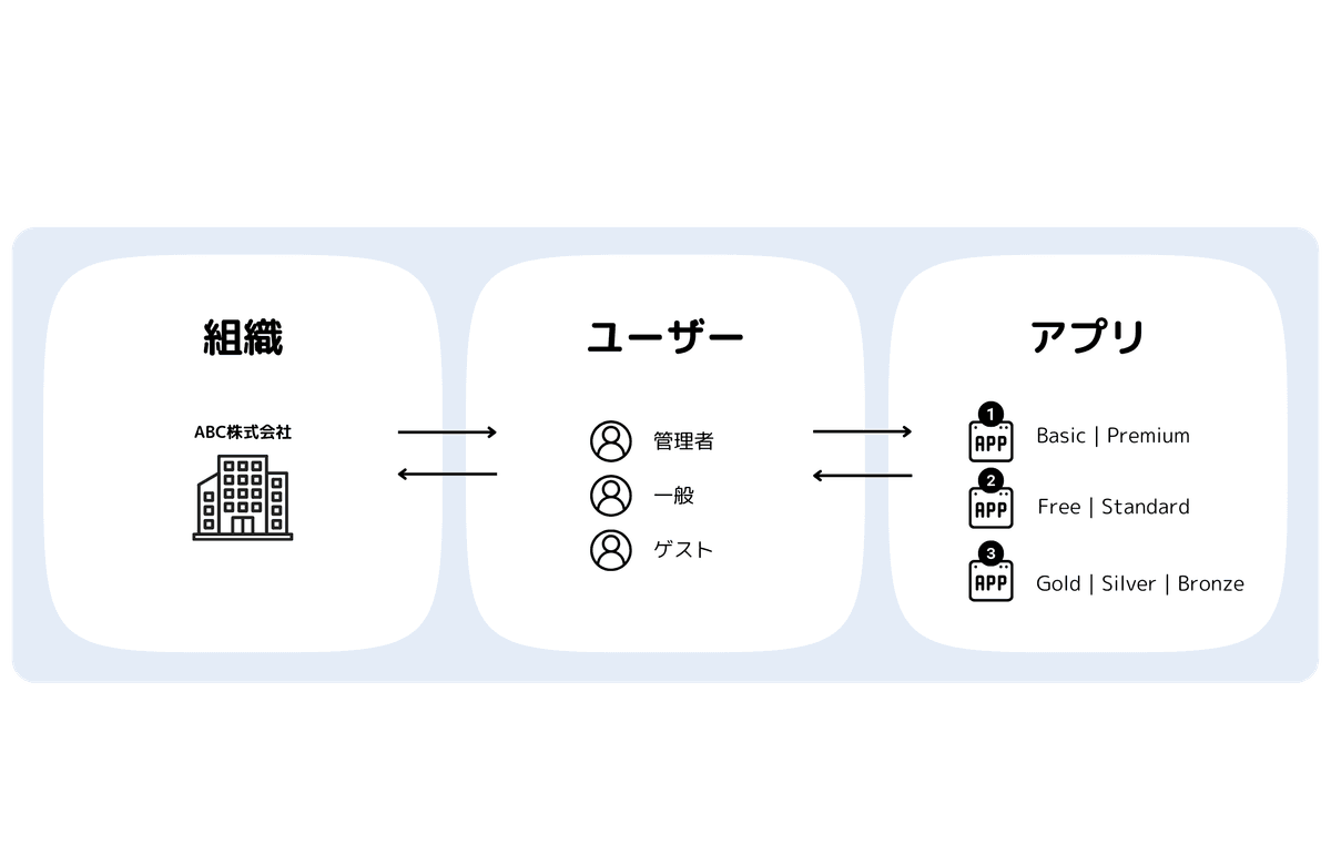 Feature: B2Bビジネス対応