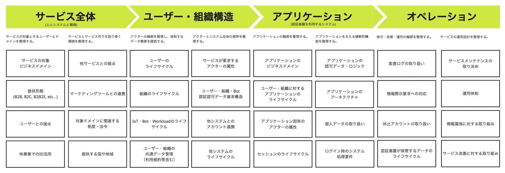 実践 B2B SaaS 設計