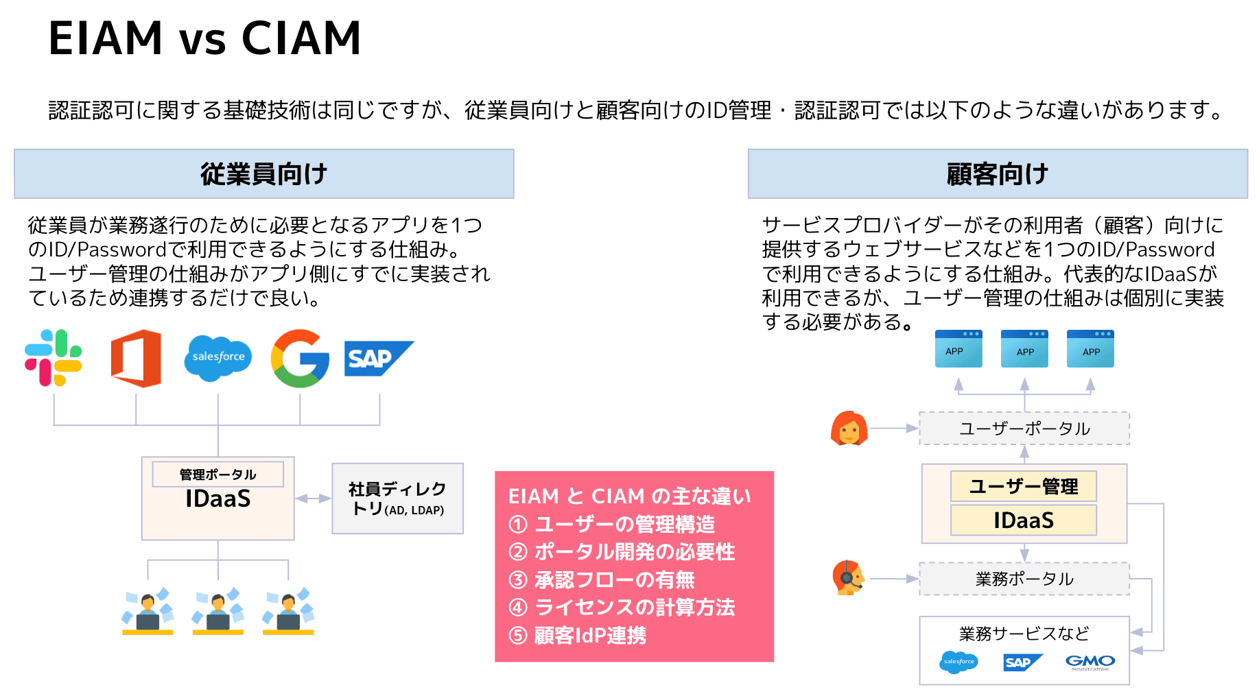 EIAM vs CIAM|従業員と顧客、ID管理の違いを把握しよう
