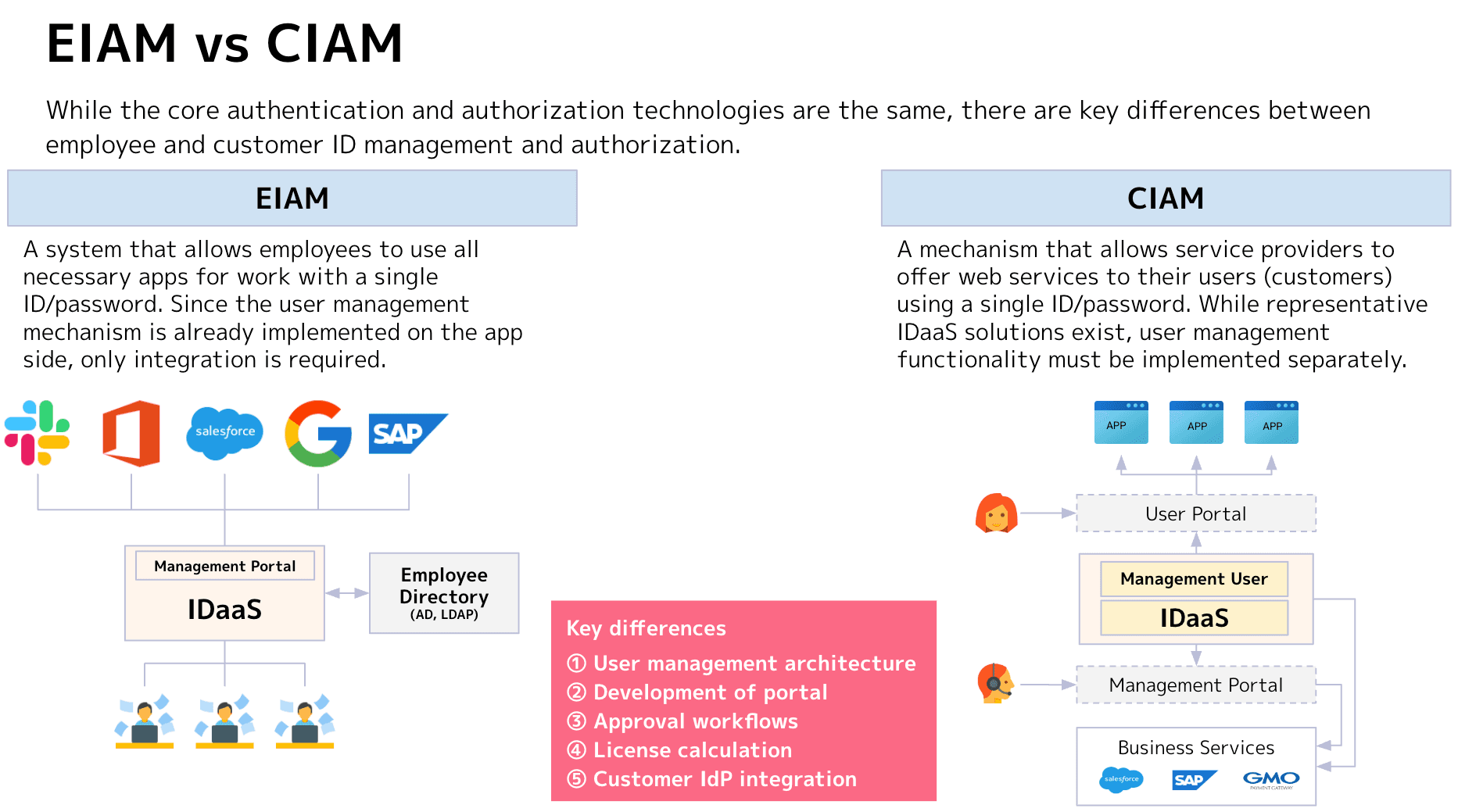 EIAM vs CIAM | Understanding the Differences Between Employee and Customer Identity Management