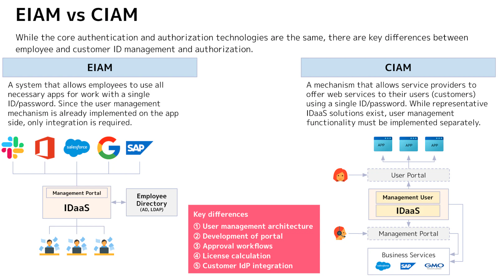 Differences between EIAM and CIAM