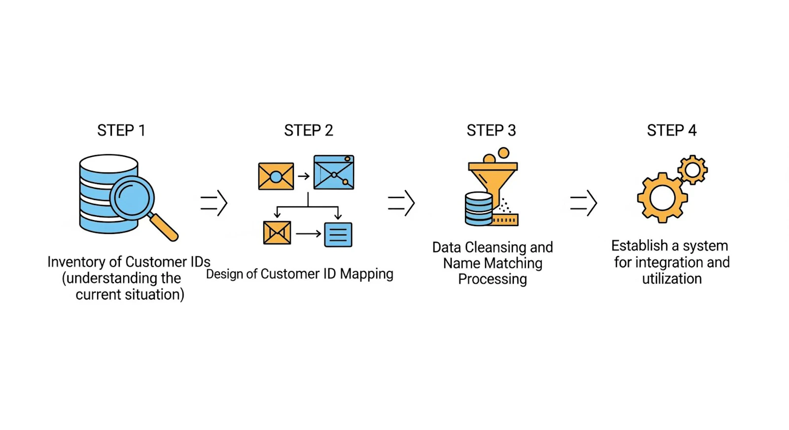 ID Integration Step