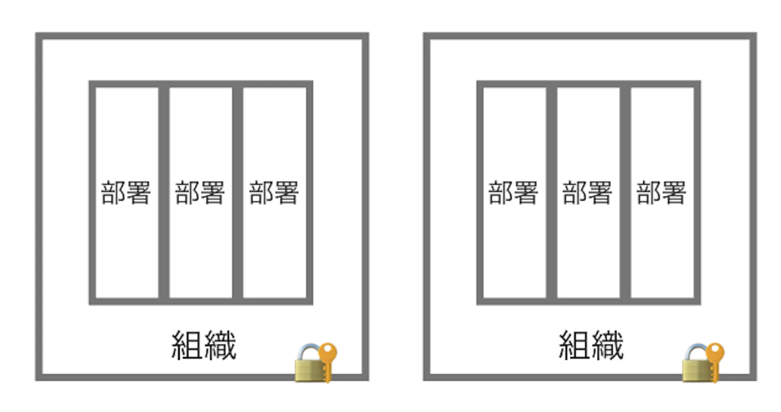 What is Differences between Organization and Department Grouping