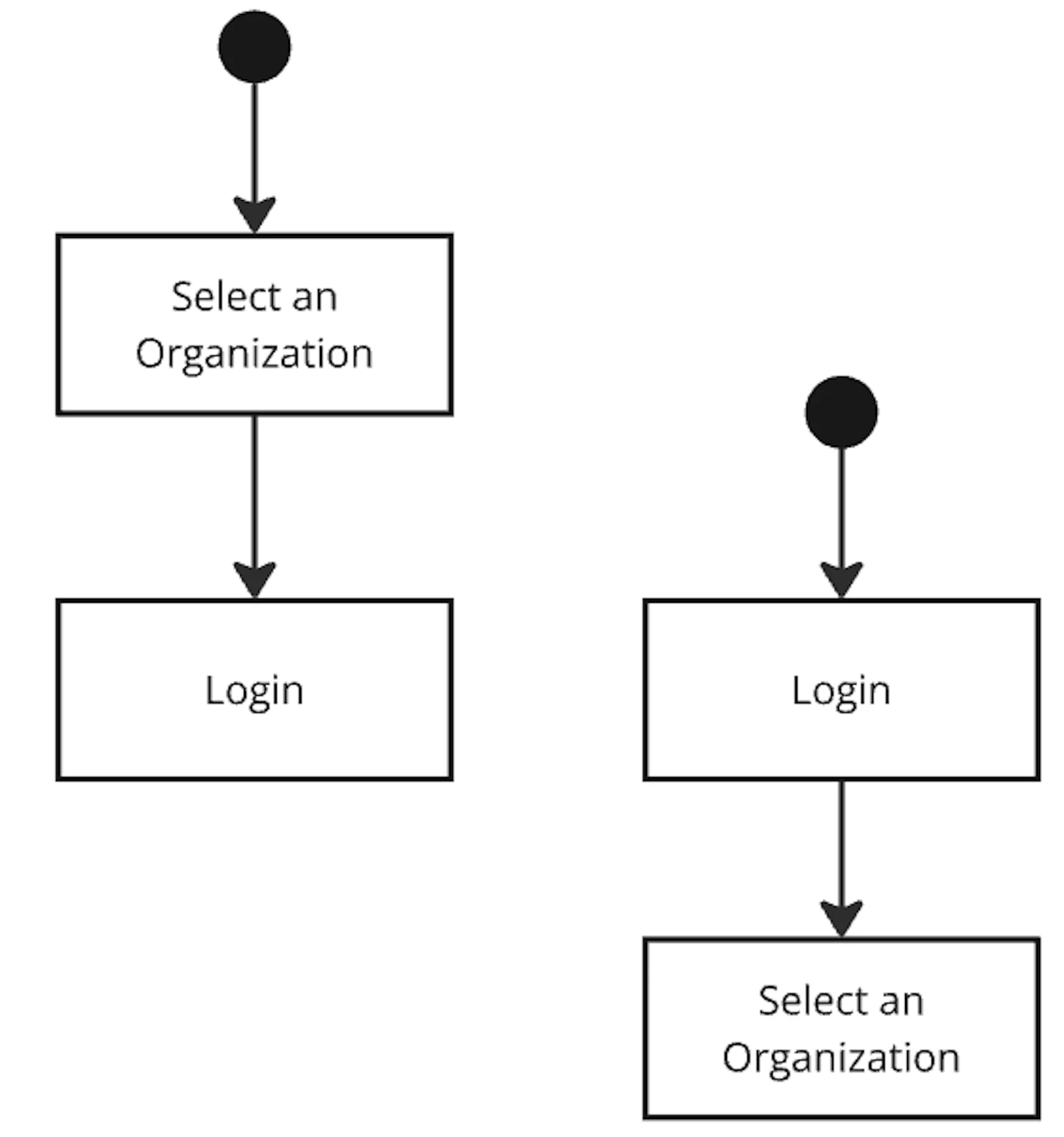 When to Select Organization