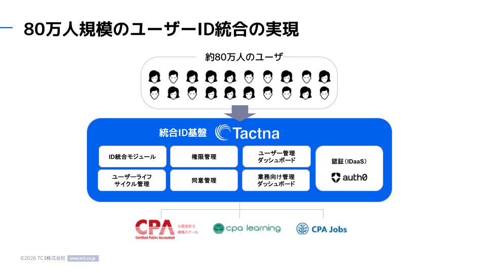 Consolidating the IDs of 800,000 users: about 800,000 users reach CPA Accounting Academy, CPA Learning and CPA Jobs through the integrated ID platform Tactna (ID merge module, permission management, user management dashboard, user lifecycle management, consent management, operator dashboard) and Auth0 for authentication (IDaaS)