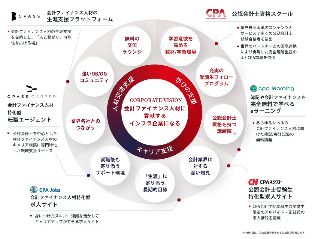 CPA Excellent Partners business overview: aiming to be an infrastructure company that contributes to accounting and finance professionals, with learning support (CPA Accounting Academy, CPA Learning), career support (CPA Jobs, CPASS Career, CPA Next) and community support (CPASS)