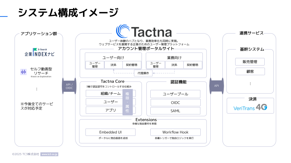 システム構成イメージ：アプリケーション群（企業INDEXナビ、セルフ動画型リサーチほか）が API / OIDC で Tactna につながり、Tactna はアカウント管理ポータルサイト（ユーザー向け・業務向け）、Tactna Core（組織／チーム・ユーザー・アプリ）、認証機能（ユーザープール、OIDC、SAML）、Extensions（Embedded UI、Workflow Hook）を備え、API で基幹システムと決済の Veritrans 4G に連携する
