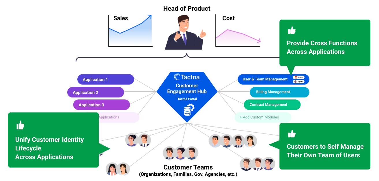 B2B Solved Pain Points Architecture
