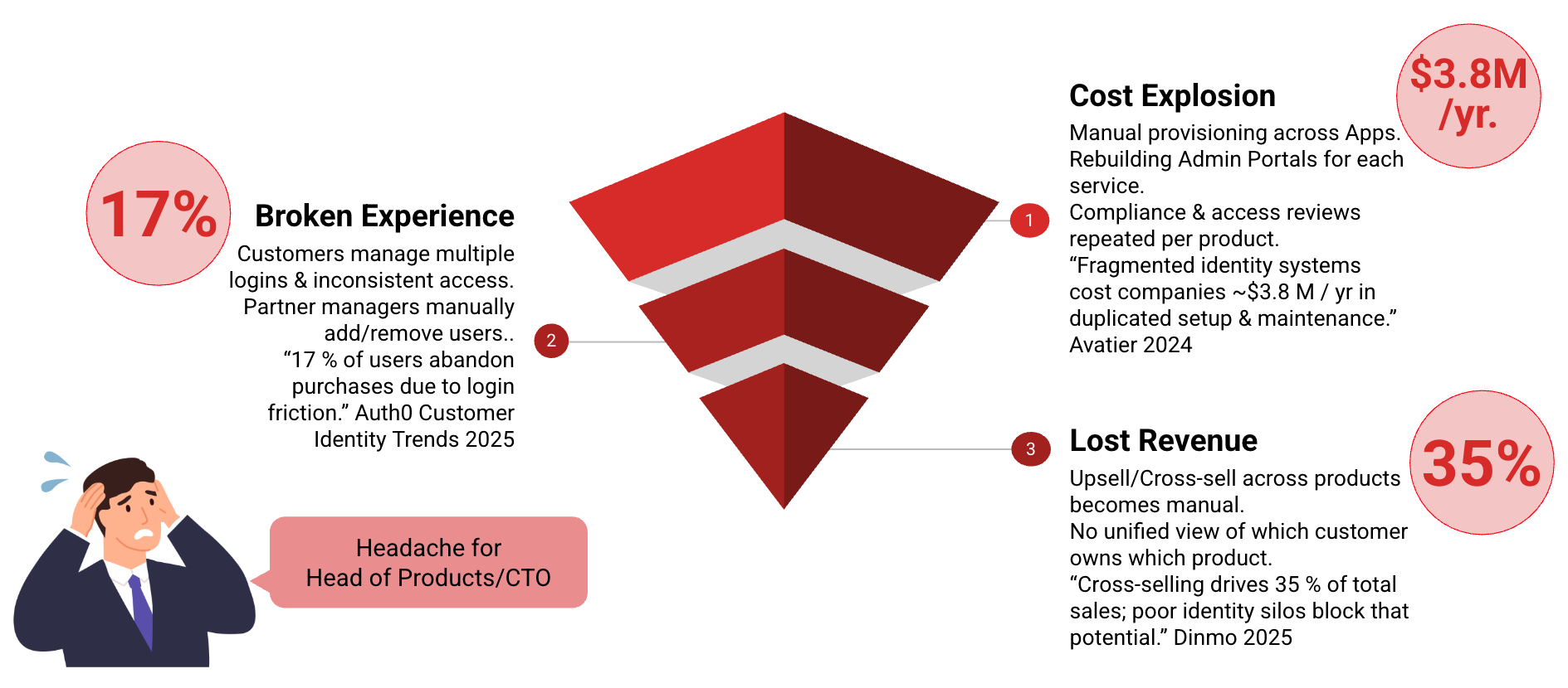 Negative Impacts of Fragmented User Management